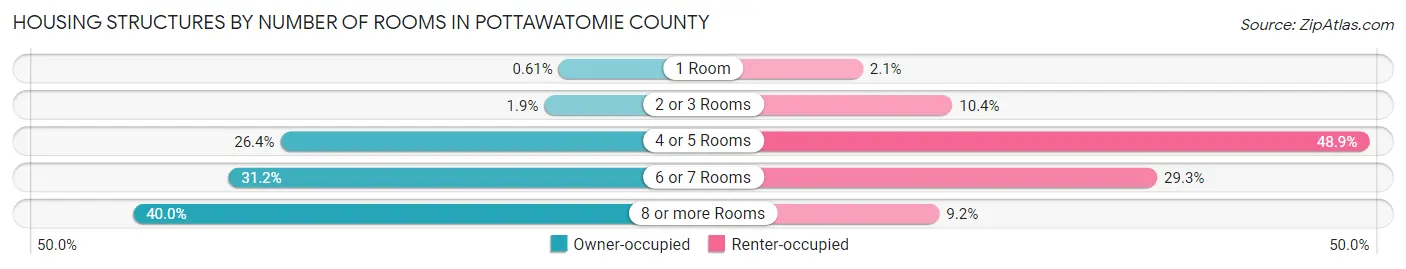 Housing Structures by Number of Rooms in Pottawatomie County