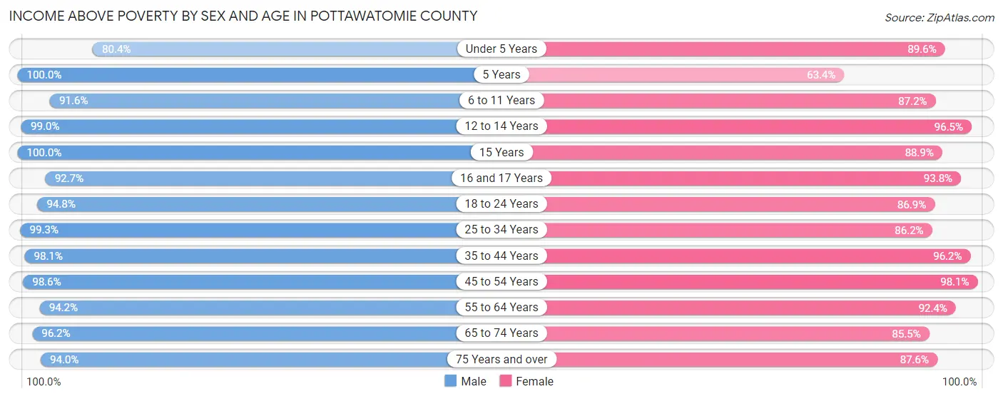 Income Above Poverty by Sex and Age in Pottawatomie County