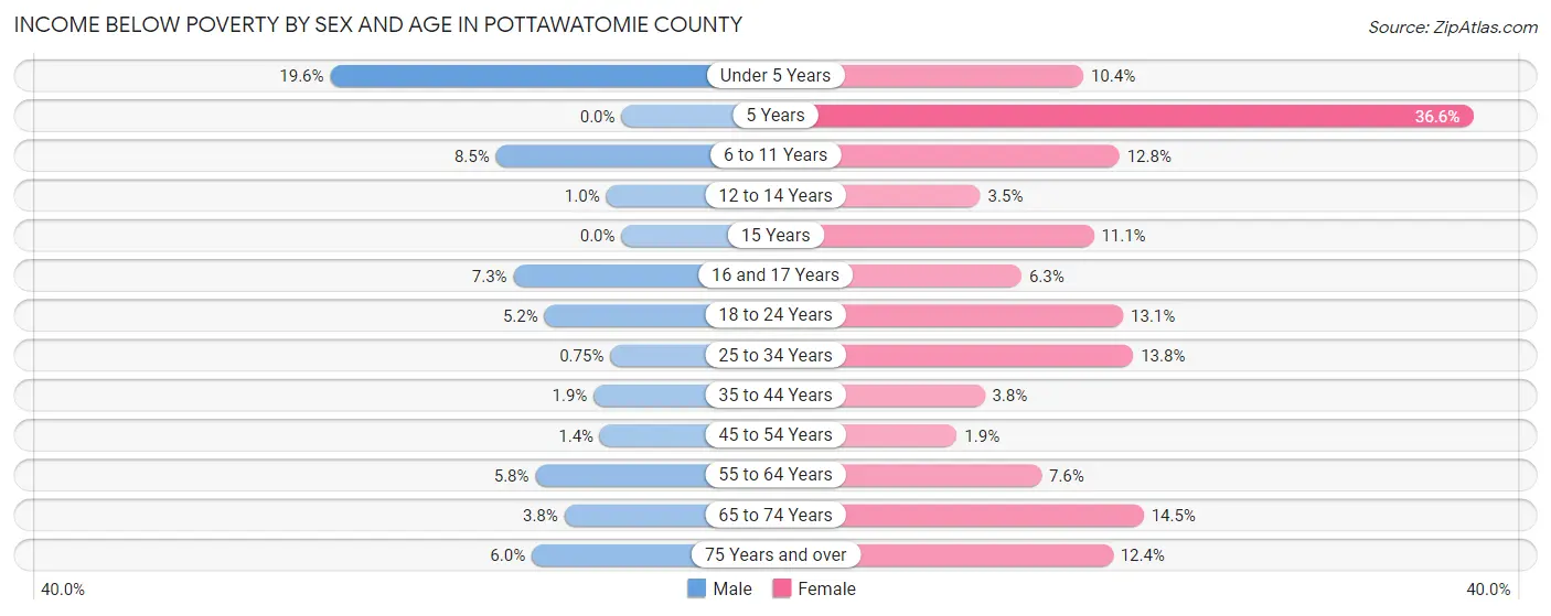 Income Below Poverty by Sex and Age in Pottawatomie County
