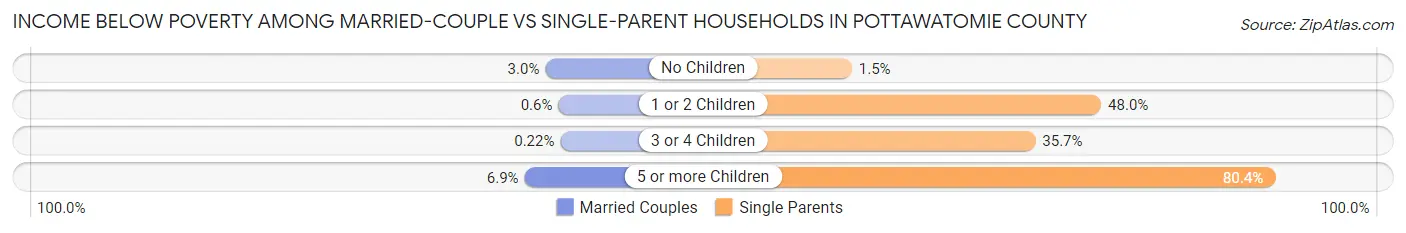 Income Below Poverty Among Married-Couple vs Single-Parent Households in Pottawatomie County