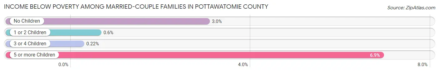 Income Below Poverty Among Married-Couple Families in Pottawatomie County