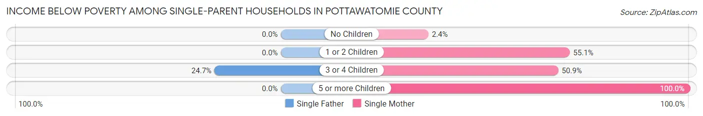 Income Below Poverty Among Single-Parent Households in Pottawatomie County