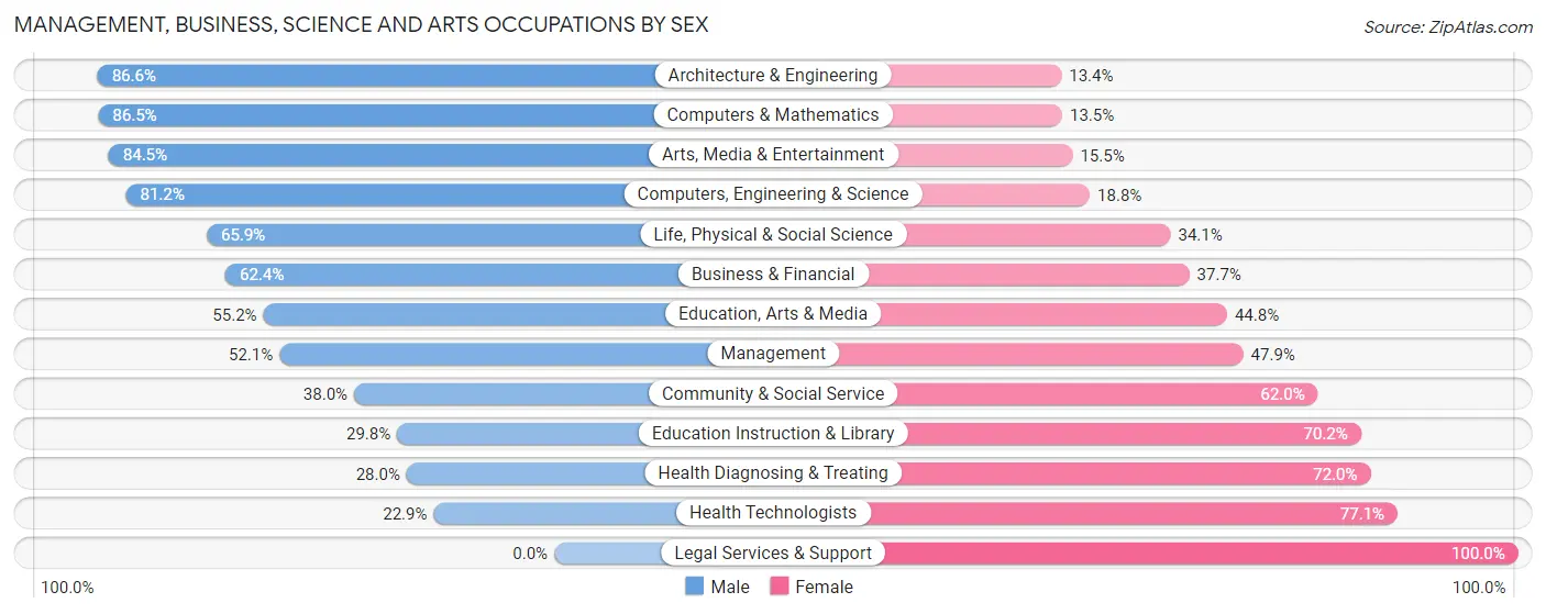 Management, Business, Science and Arts Occupations by Sex in Pottawatomie County