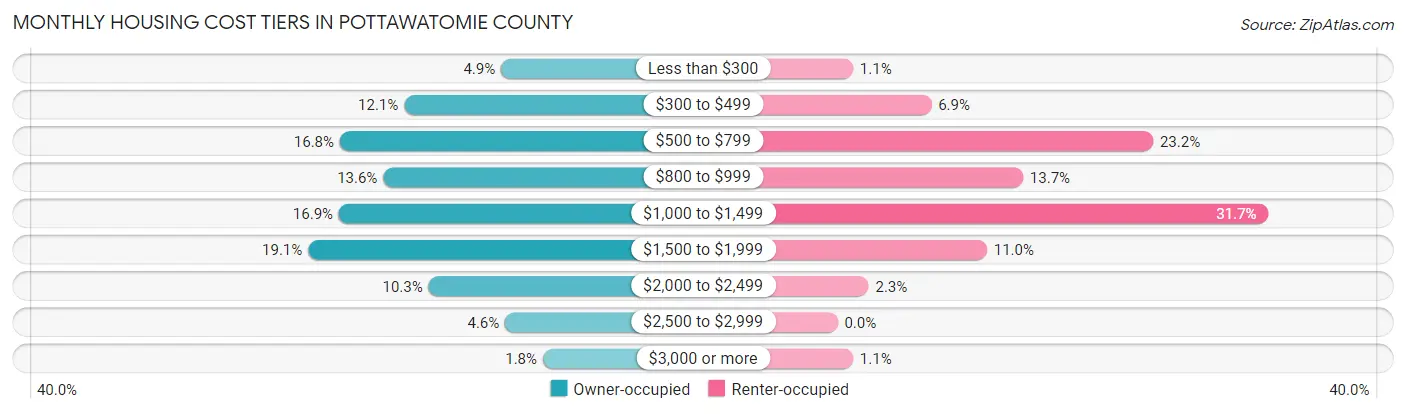 Monthly Housing Cost Tiers in Pottawatomie County