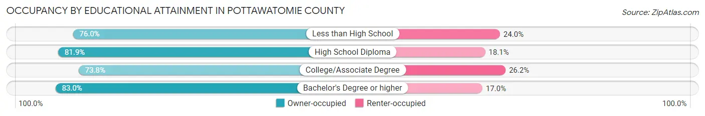 Occupancy by Educational Attainment in Pottawatomie County