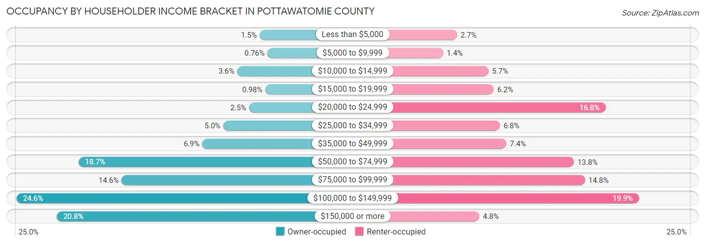 Occupancy by Householder Income Bracket in Pottawatomie County