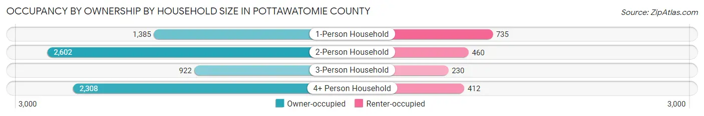 Occupancy by Ownership by Household Size in Pottawatomie County
