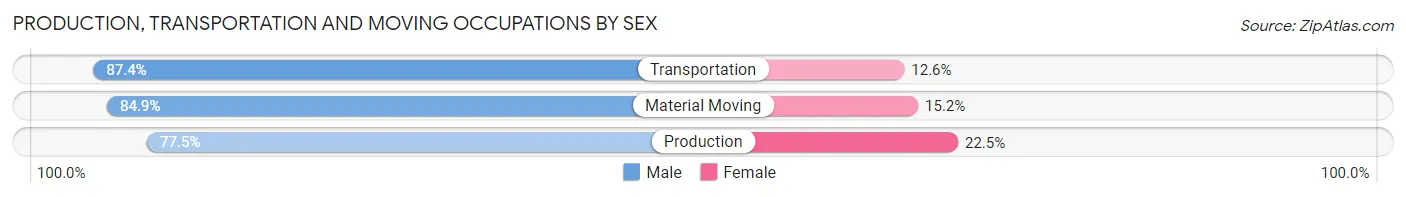 Production, Transportation and Moving Occupations by Sex in Pottawatomie County