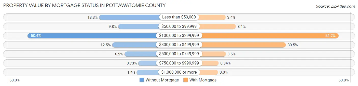 Property Value by Mortgage Status in Pottawatomie County