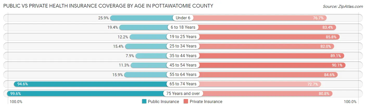 Public vs Private Health Insurance Coverage by Age in Pottawatomie County