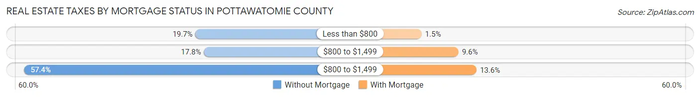 Real Estate Taxes by Mortgage Status in Pottawatomie County