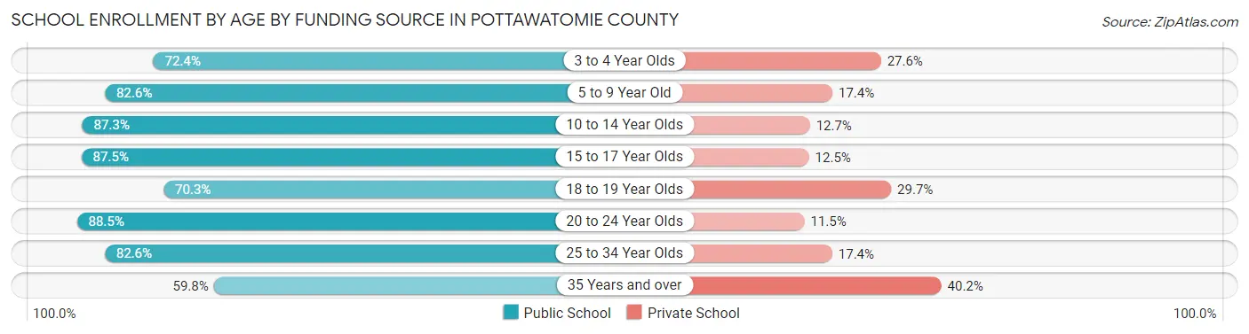 School Enrollment by Age by Funding Source in Pottawatomie County