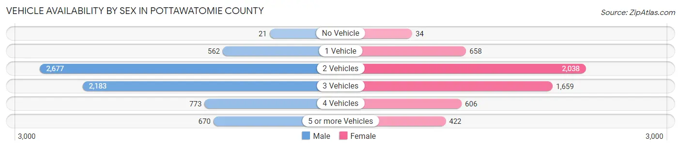 Vehicle Availability by Sex in Pottawatomie County