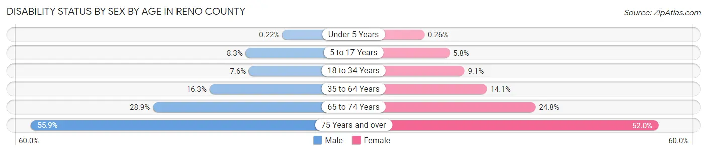 Disability Status by Sex by Age in Reno County