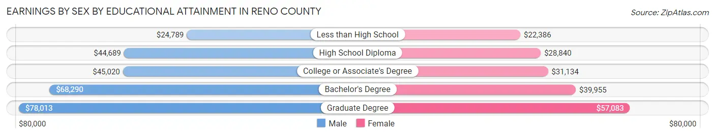 Earnings by Sex by Educational Attainment in Reno County