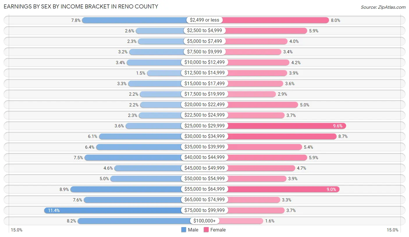 Earnings by Sex by Income Bracket in Reno County