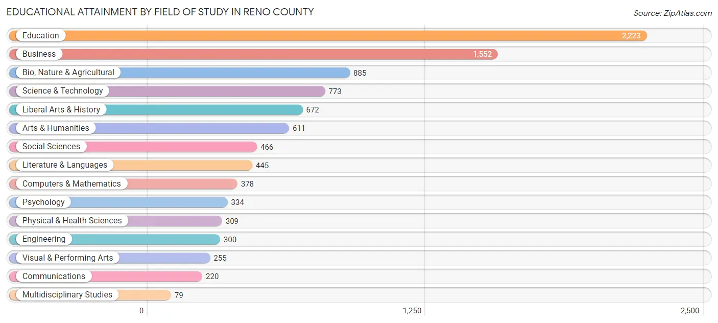 Educational Attainment by Field of Study in Reno County