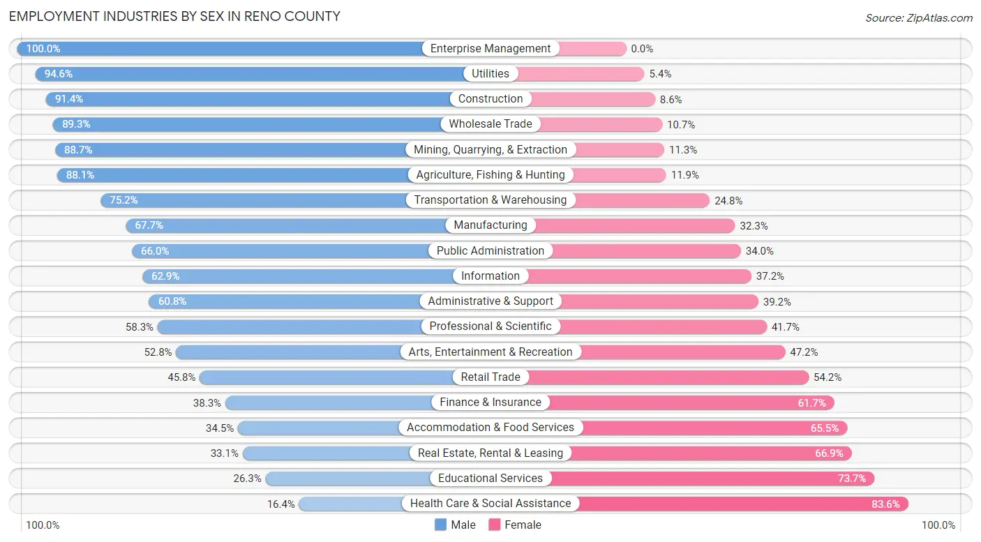 Employment Industries by Sex in Reno County