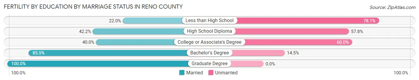 Female Fertility by Education by Marriage Status in Reno County