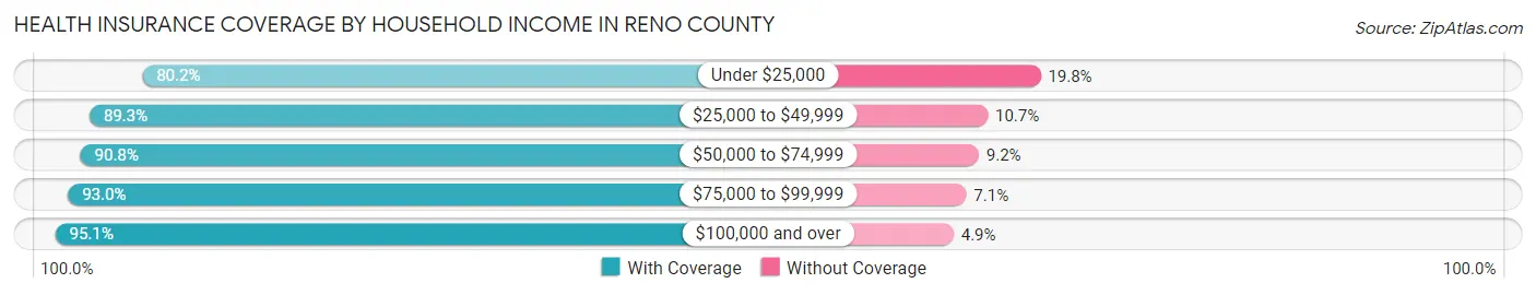 Health Insurance Coverage by Household Income in Reno County