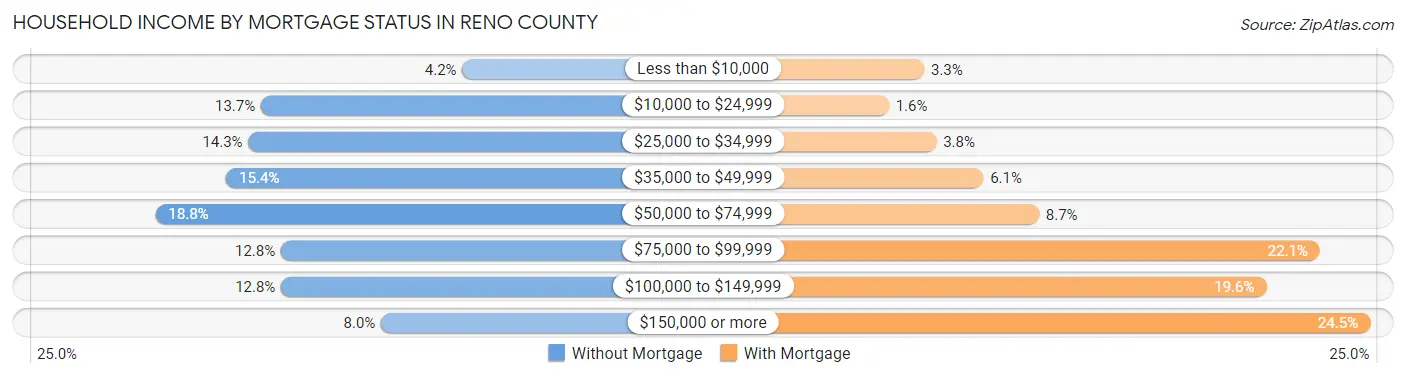 Household Income by Mortgage Status in Reno County