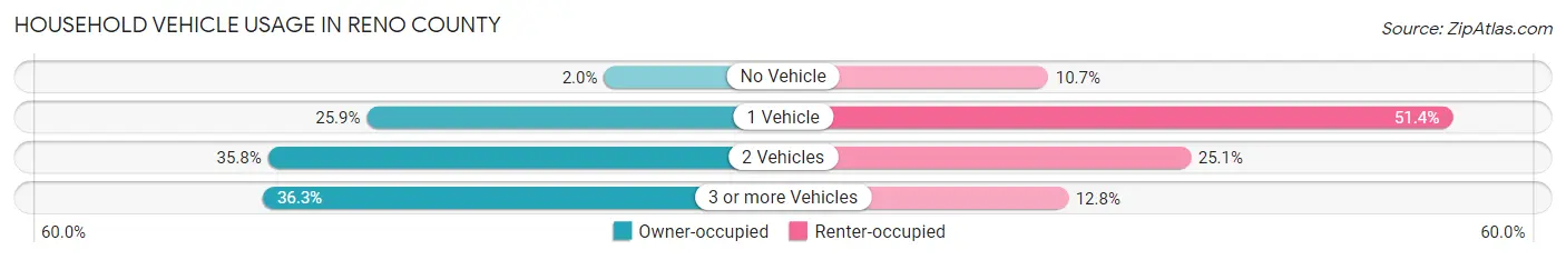Household Vehicle Usage in Reno County