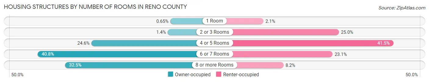 Housing Structures by Number of Rooms in Reno County