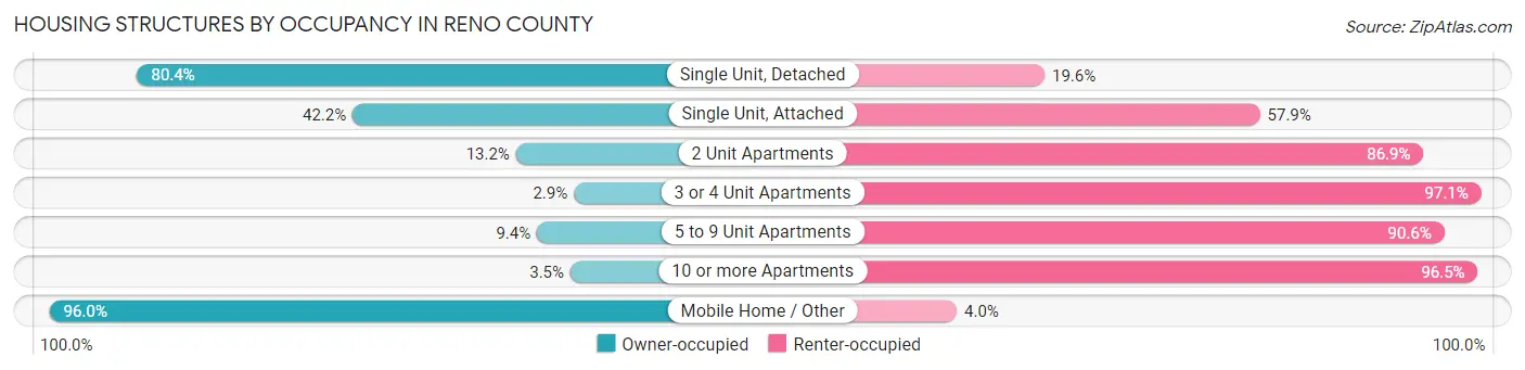 Housing Structures by Occupancy in Reno County