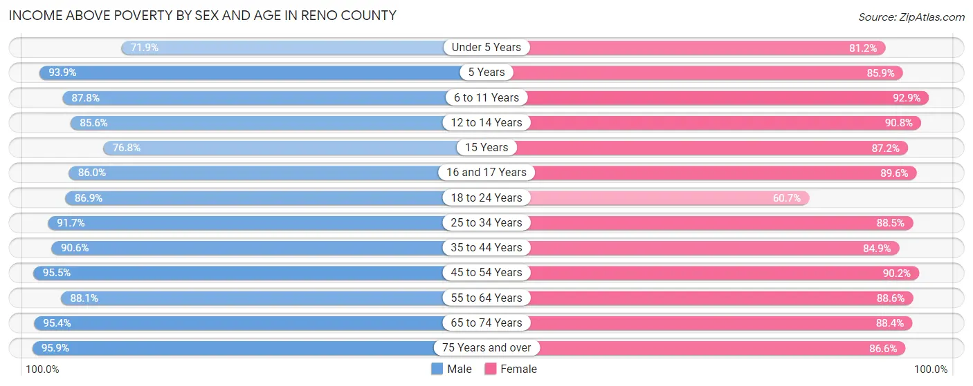 Income Above Poverty by Sex and Age in Reno County