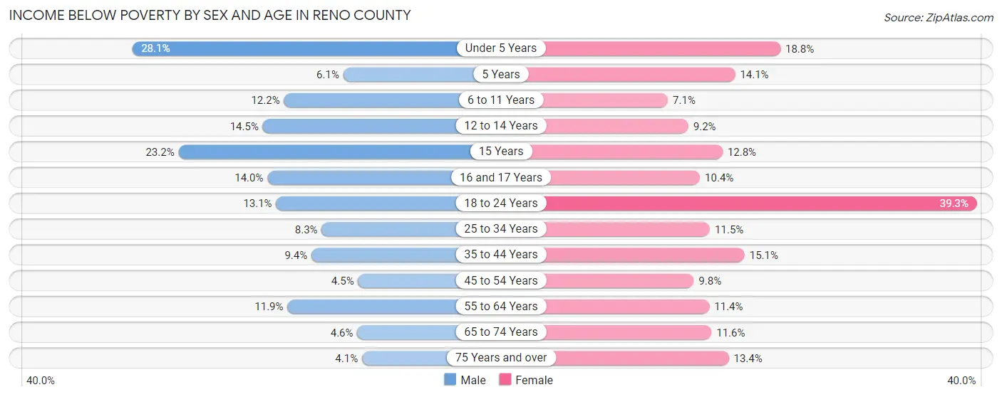 Income Below Poverty by Sex and Age in Reno County
