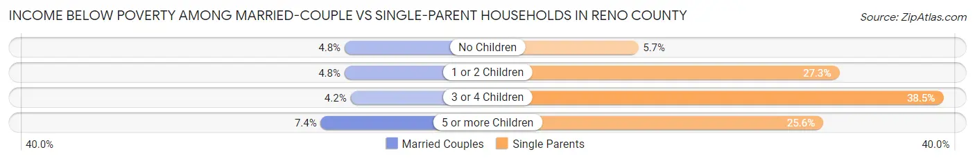 Income Below Poverty Among Married-Couple vs Single-Parent Households in Reno County
