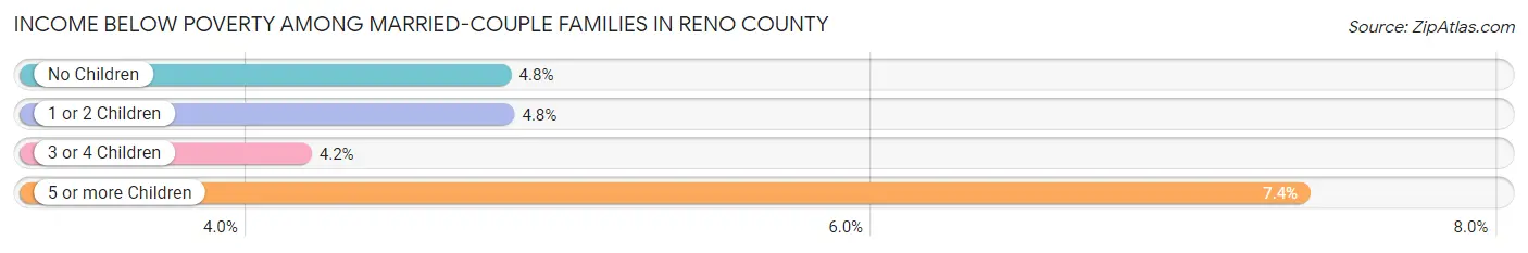 Income Below Poverty Among Married-Couple Families in Reno County