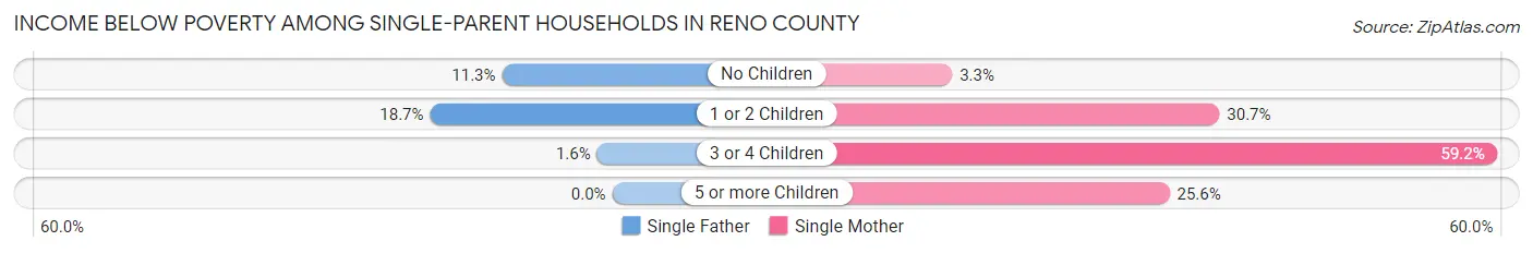 Income Below Poverty Among Single-Parent Households in Reno County