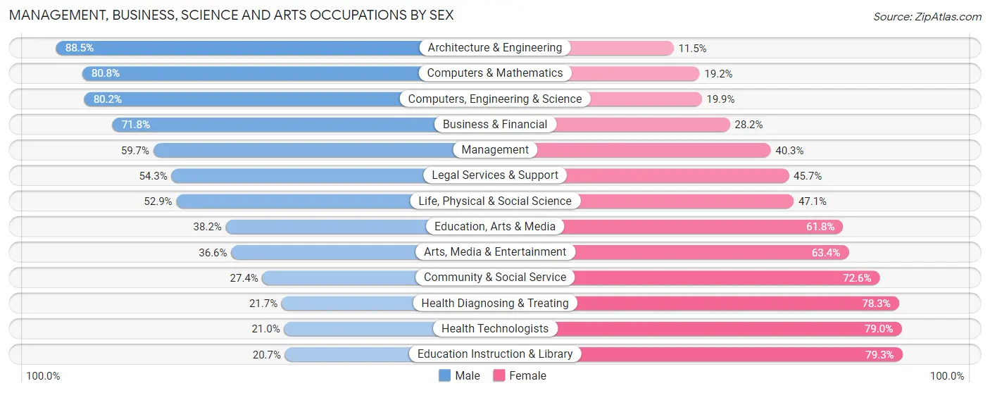 Management, Business, Science and Arts Occupations by Sex in Reno County