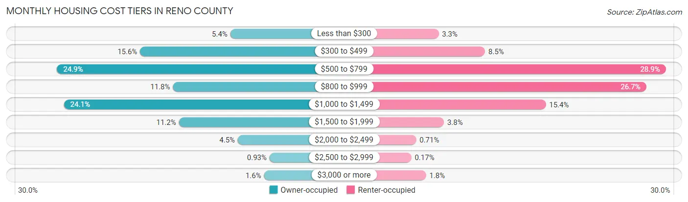 Monthly Housing Cost Tiers in Reno County