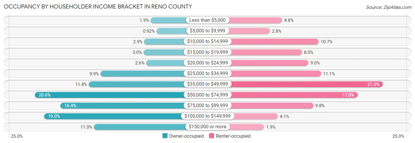 Occupancy by Householder Income Bracket in Reno County