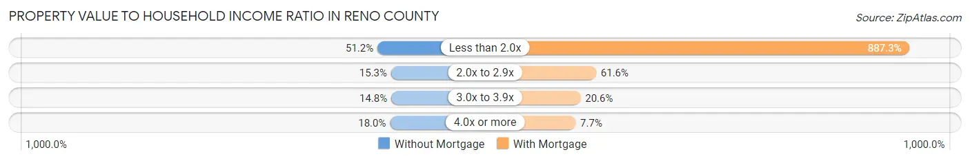 Property Value to Household Income Ratio in Reno County