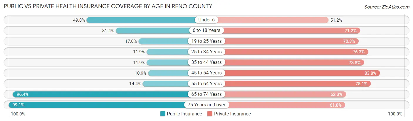 Public vs Private Health Insurance Coverage by Age in Reno County