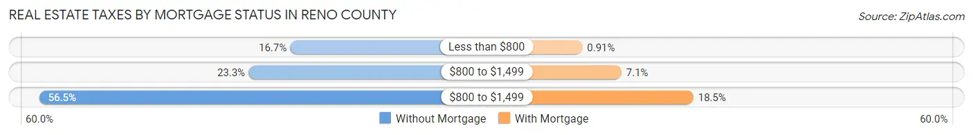 Real Estate Taxes by Mortgage Status in Reno County