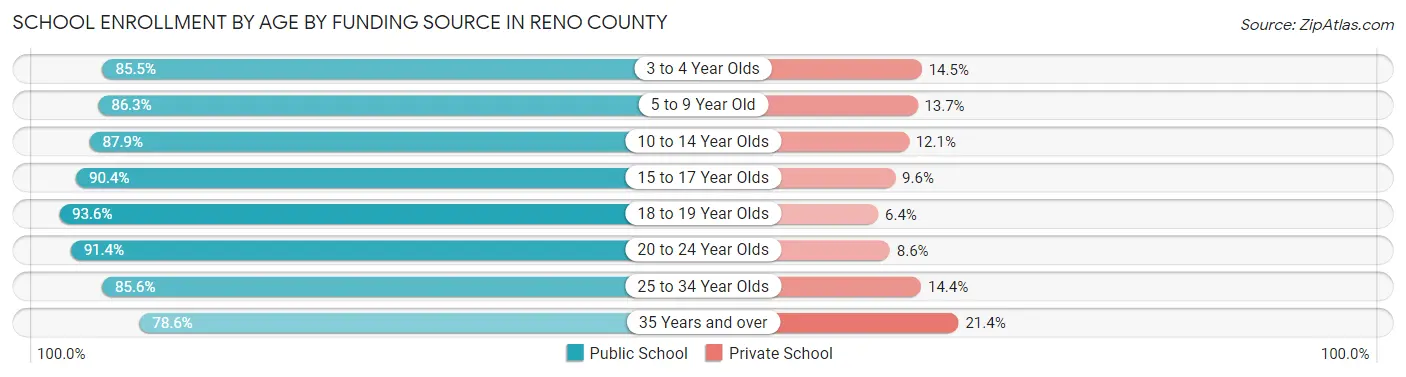 School Enrollment by Age by Funding Source in Reno County
