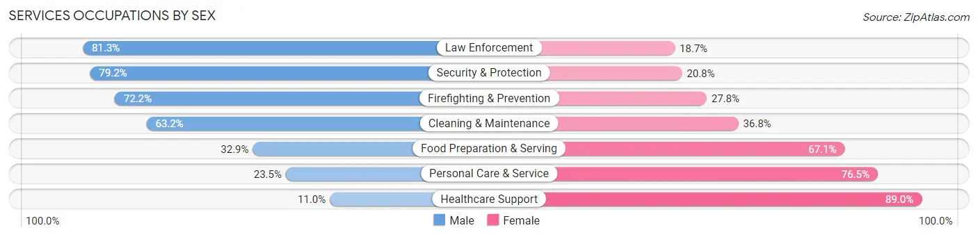 Services Occupations by Sex in Reno County