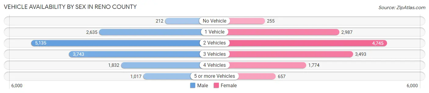 Vehicle Availability by Sex in Reno County