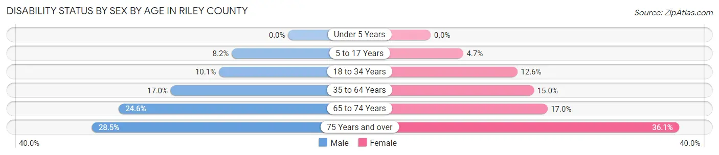 Disability Status by Sex by Age in Riley County