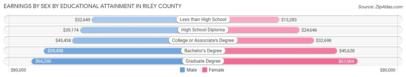 Earnings by Sex by Educational Attainment in Riley County