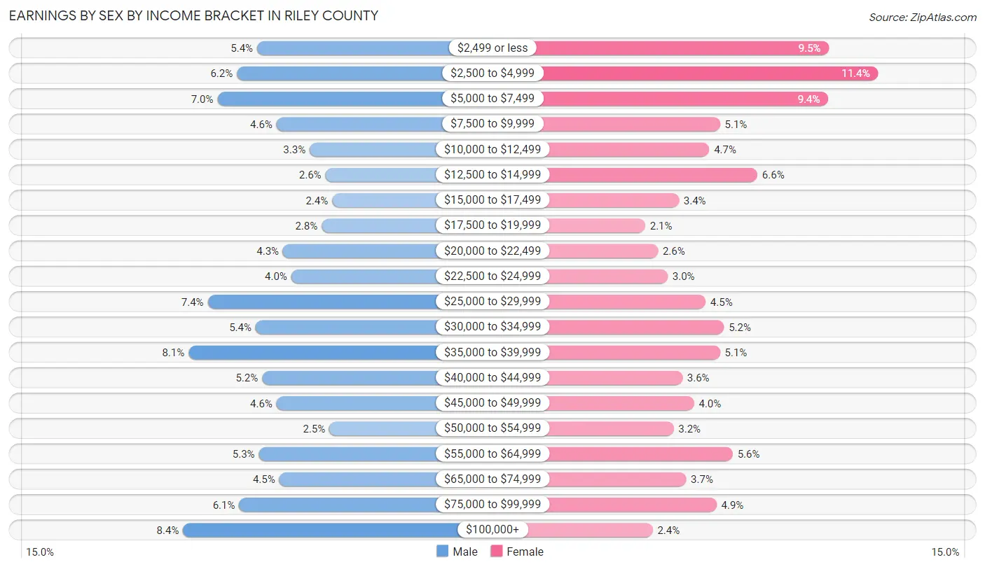 Earnings by Sex by Income Bracket in Riley County