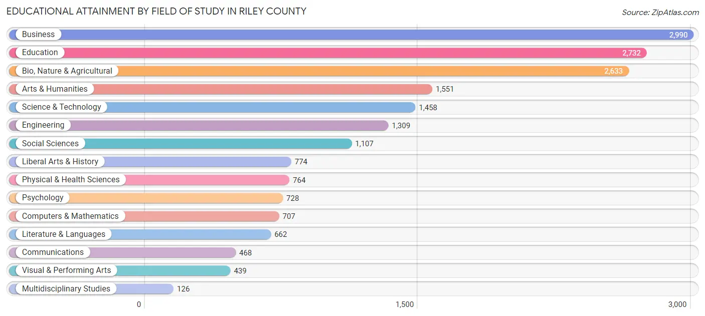 Educational Attainment by Field of Study in Riley County