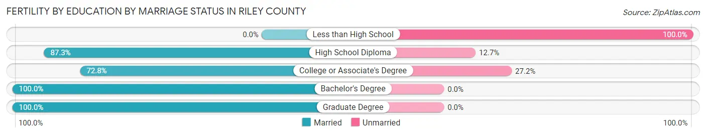 Female Fertility by Education by Marriage Status in Riley County