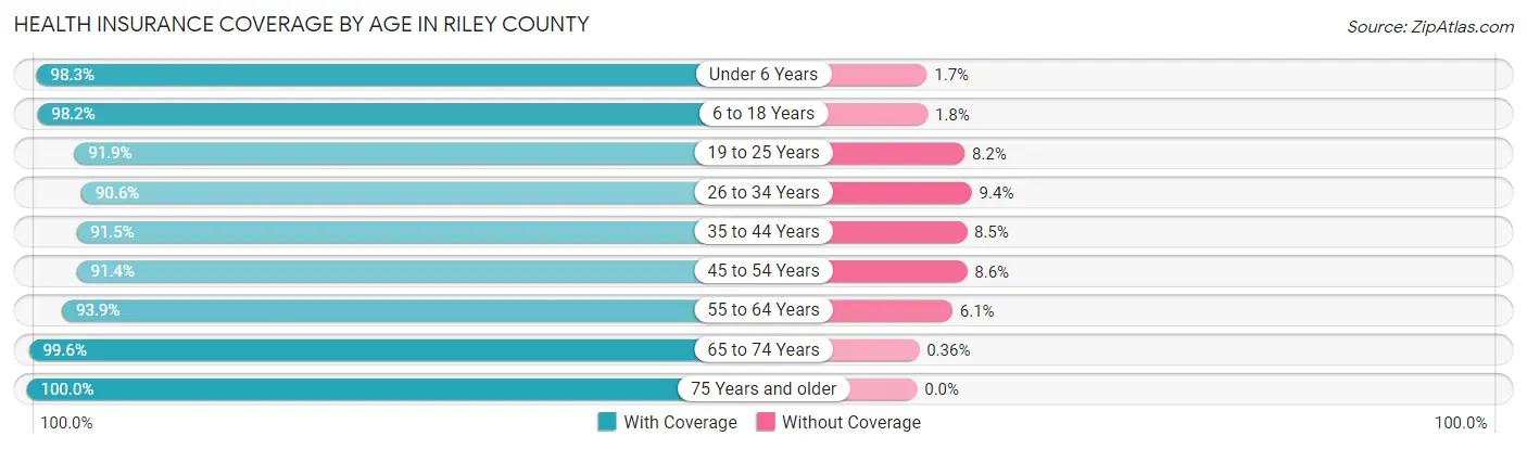 Health Insurance Coverage by Age in Riley County