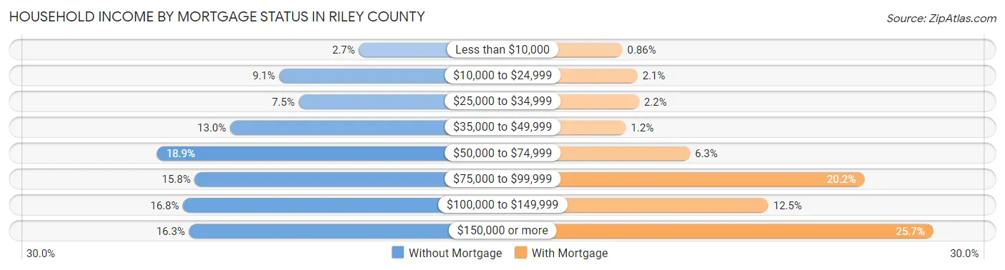 Household Income by Mortgage Status in Riley County