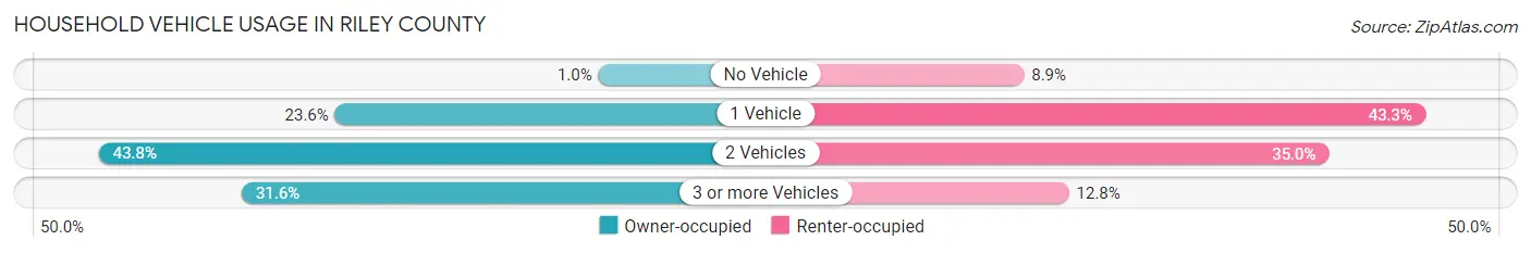 Household Vehicle Usage in Riley County